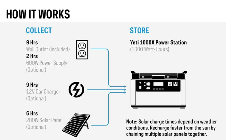 YETI 1000X Portable Power Station