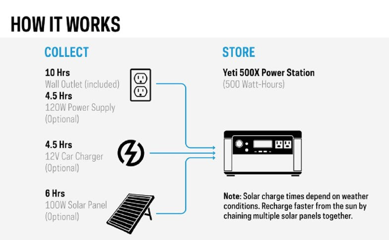 YETI 500X Portable Power Station
